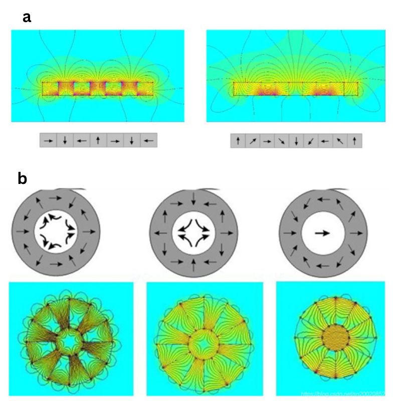 Form of the Halbach array