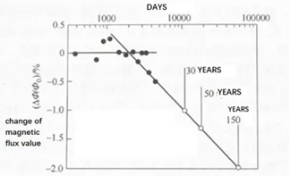 How Long Do Neodymium Magnets Last How Long Do Neodymium Magnets Last