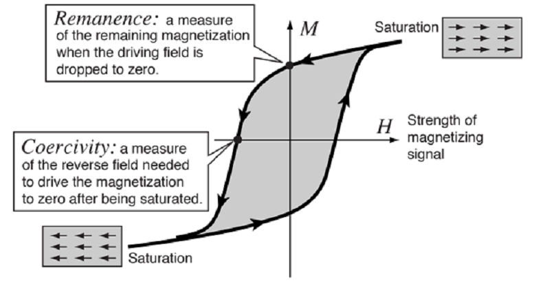 Coercivity and Remanence in Magnets | Stanford Magnets