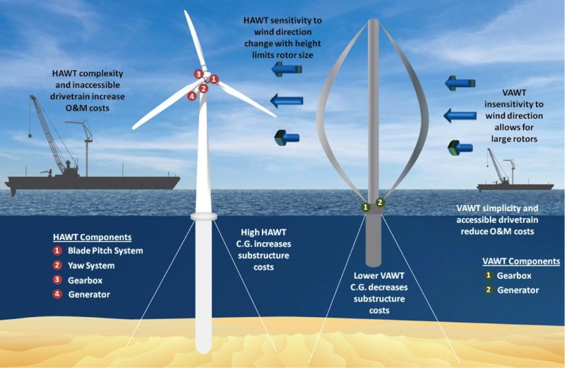 Horizontal & Vertical Axis Wind Turbines