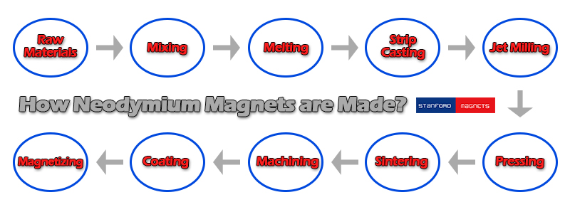How Neodymium Magnets are Made