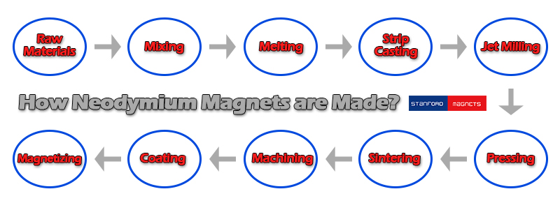 Wie Neodym -Magnete hergestellt werden