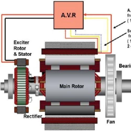 The Structure of Permanent Magnet Generators