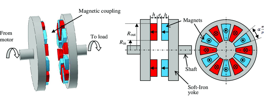 Structure of a Magnetic Coupling