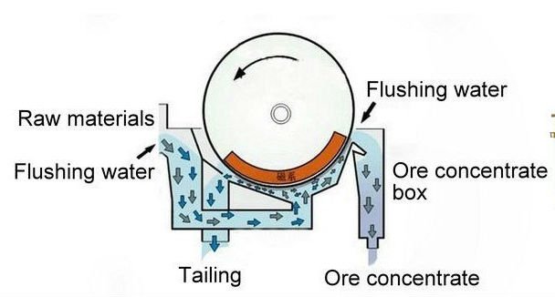 Magnetic Drum Separator