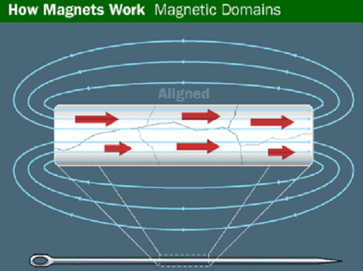 How Magnets Work?