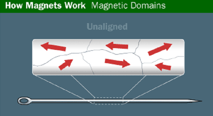 How Magnets Work?