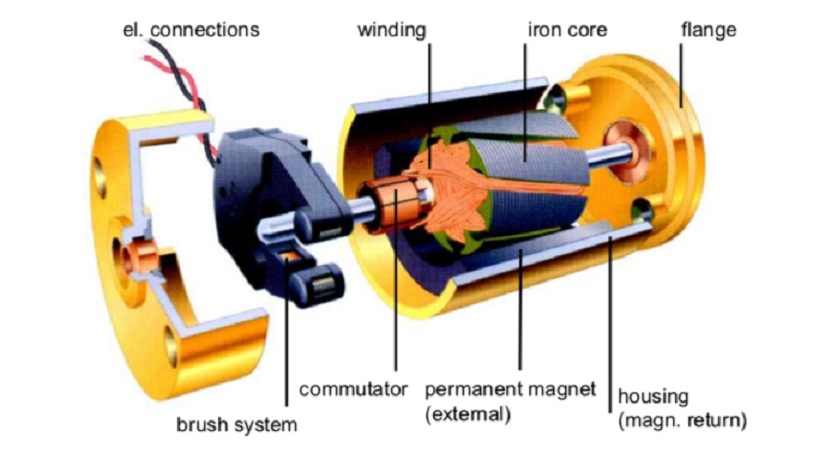 Permanent Magnets in Coreless Motors