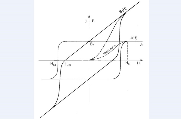 Magnetic Induction Intensity B & Magnetic Polarization Intensity J