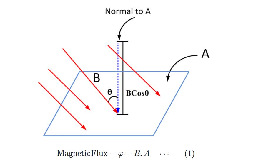 What is Magnetic Flux (Φ)?