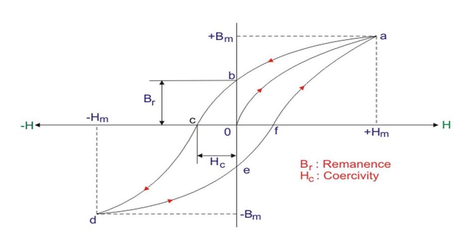 What is Remanence (Br)?