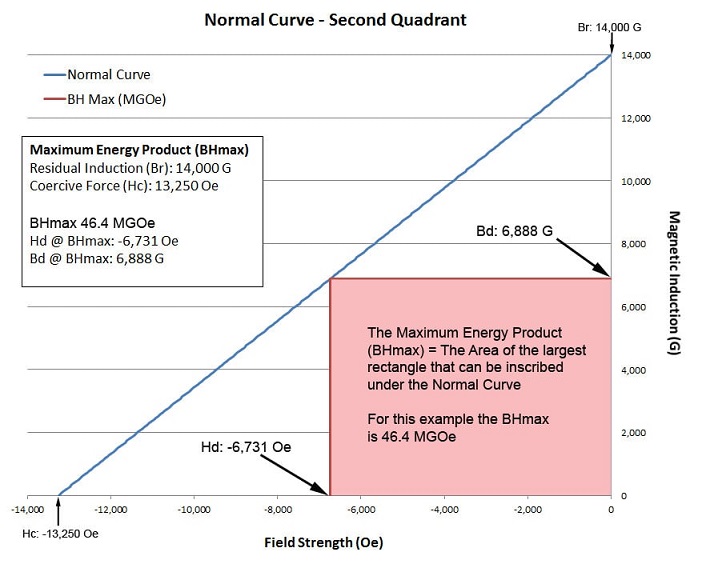 What is Maximum Energy Product (BH)max? Stanford
