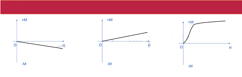 Magnetization Curves of Different Substances