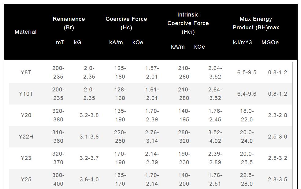 Grades of Ferrite Magnets