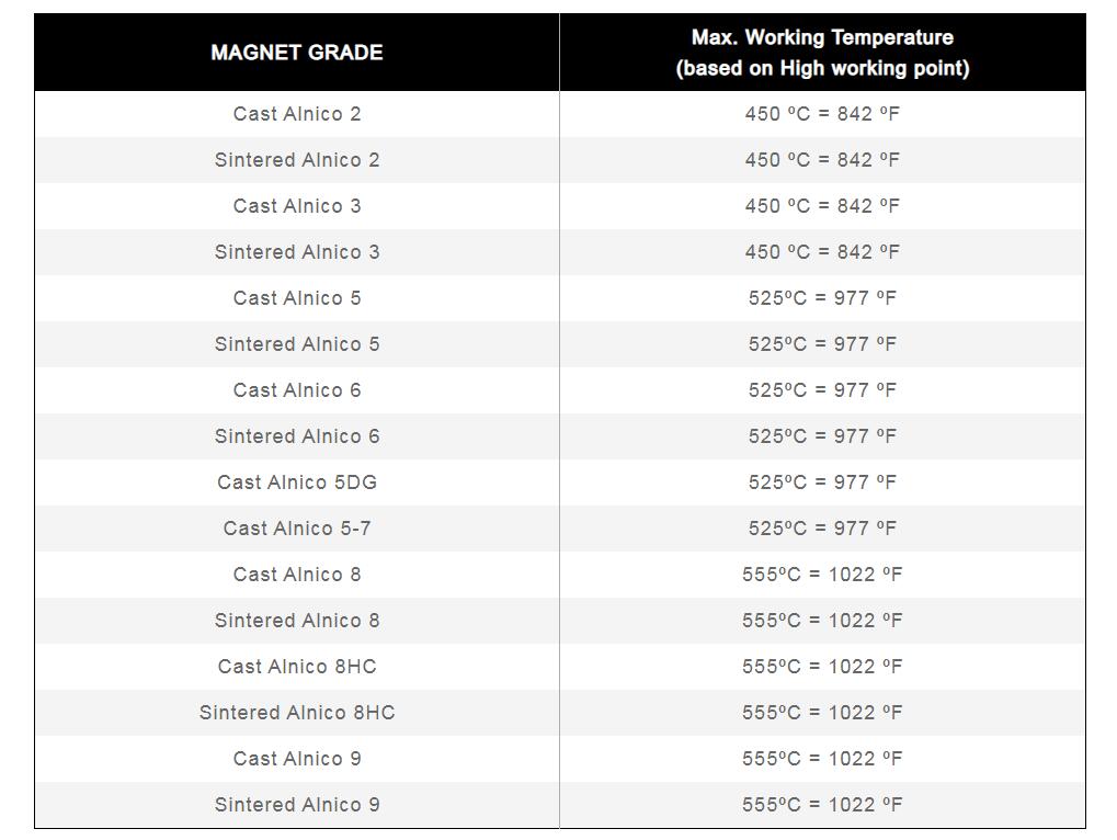 How Does Temperature Affect Alnico Magnets?