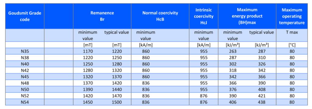 Neodymium Magnet Grades