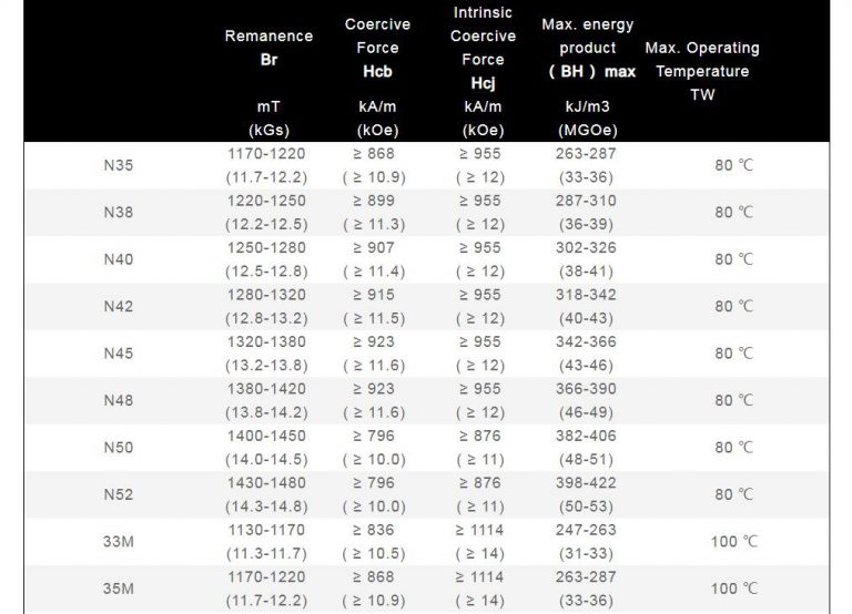 Neodymium Grades Stanford