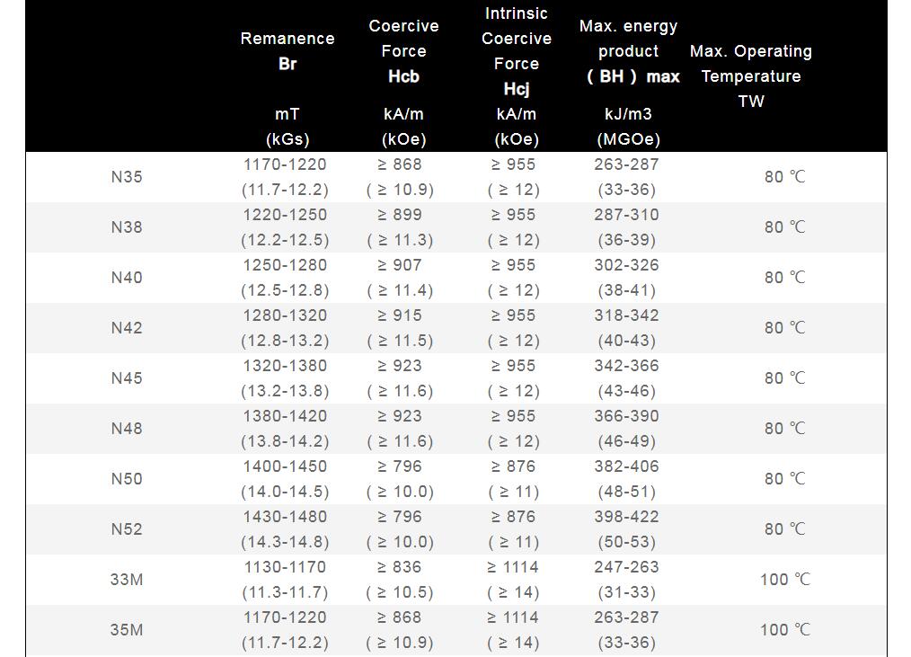 Neodymium Magnet Grades