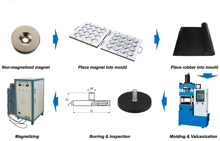 Manufacturing Steps of the Rubber-Coated Magnet