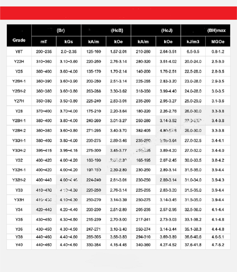 Grades of Sintered Ferrite Magnets