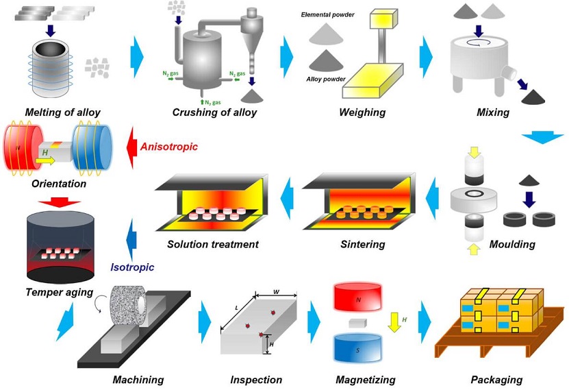 Manufacturing Process of Sintered AlNiCo Magnets