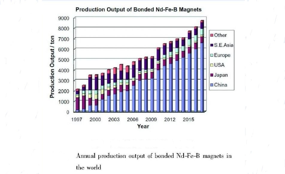 Le développement de l'industrie des aimants NDFEB collés