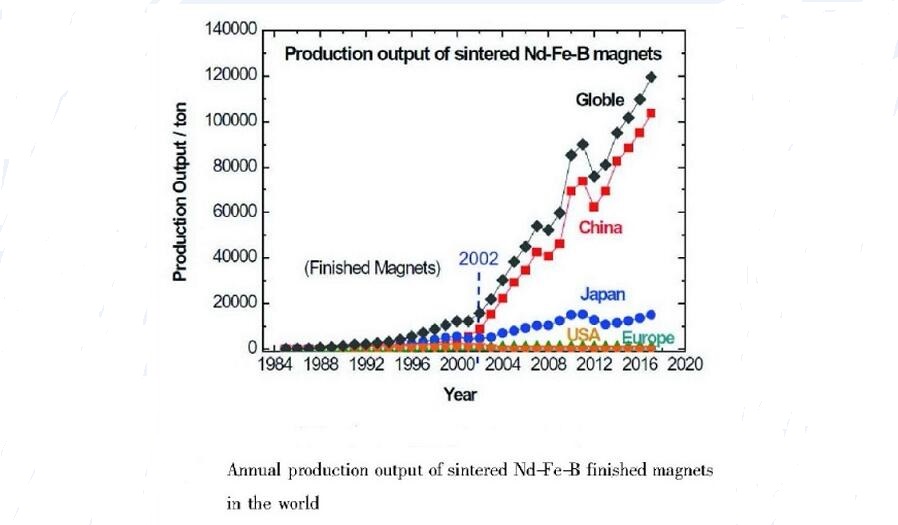 Le développement de l'industrie des aimant NDFEB frit