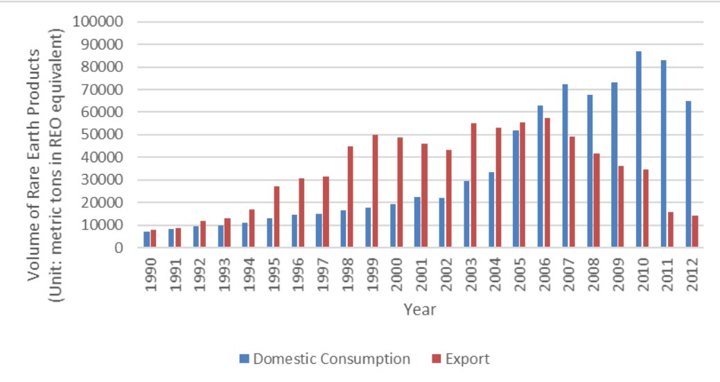 Restricciones de China sobre la exportación de imanes de tierras raras