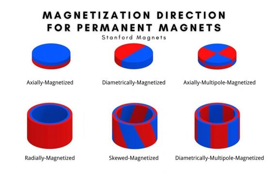Magnetization Direction for Permanent Magnets