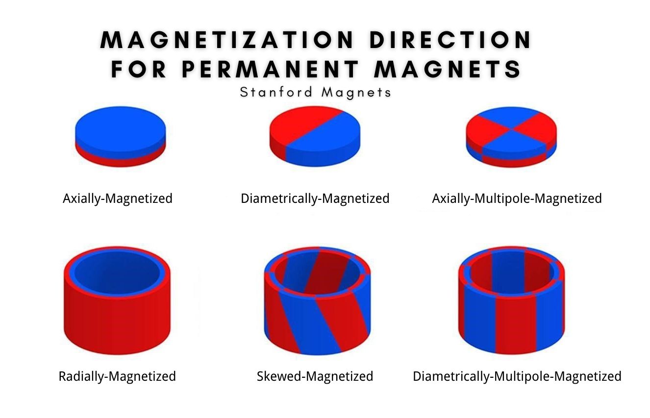 Jeg vil være stærk mestre Tag et bad What is the Magnetization Direction for Permanent Magnets? | Stanford  Magnets