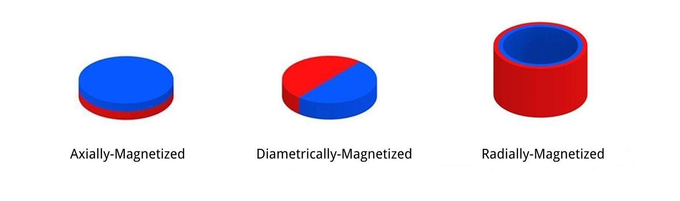 Three major Tmagnetization directions for permanent magnets