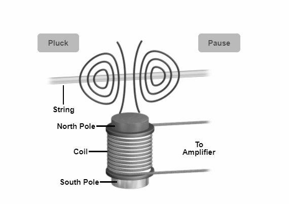 Single guitar pickup