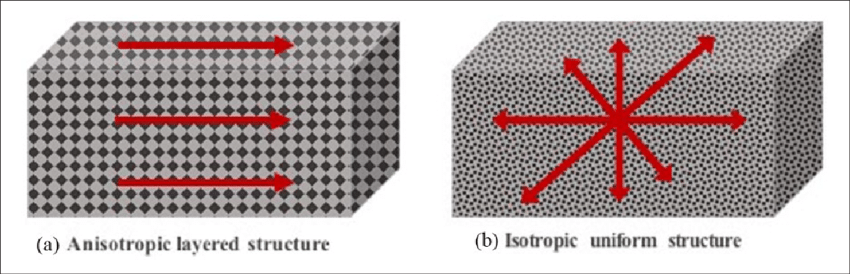 Isotropic Materials vs Anisotropic Materials