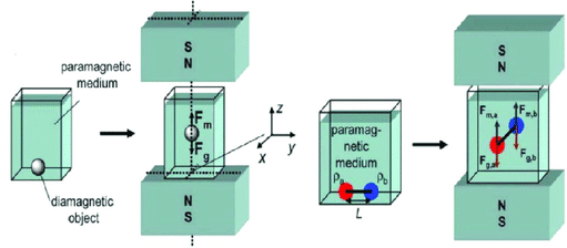 Magnetic levitation theory and technology