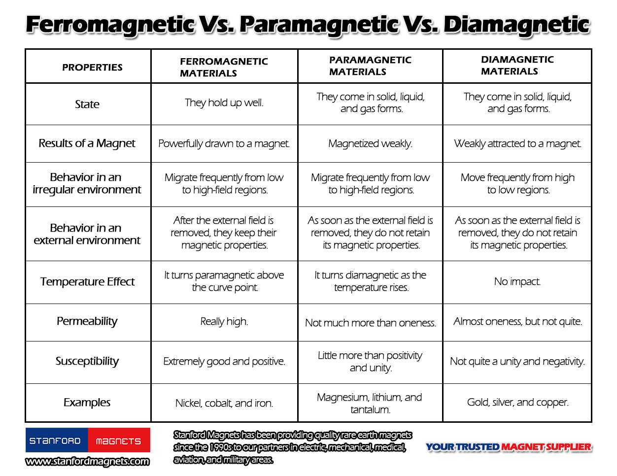 Ferromagnetic Vs. Paramagnetic Vs. Diamagnetic
