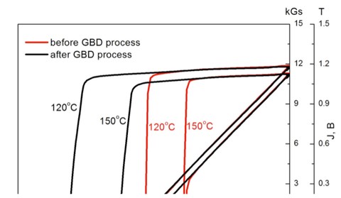 1 H curves before and after GBD
