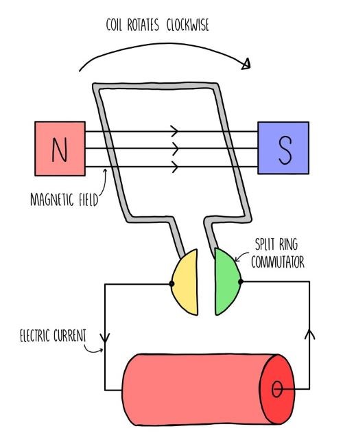 An Electric Motor